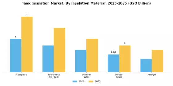Tank Insulation Market Segment Image 0