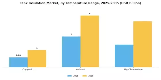 Tank Insulation Market Segment Image 3
