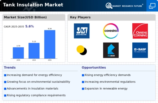 Tank Insulation Market Infographic