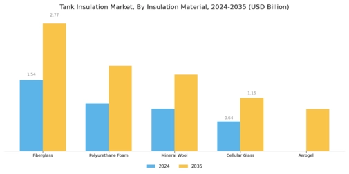 Tank Insulation Market Segment Image 0
