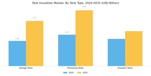Tank Insulation Market Segment Image 1
