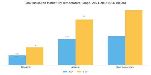 Tank Insulation Market Segment Image 3