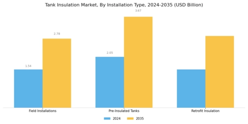 Tank Insulation Market Segment Image 4