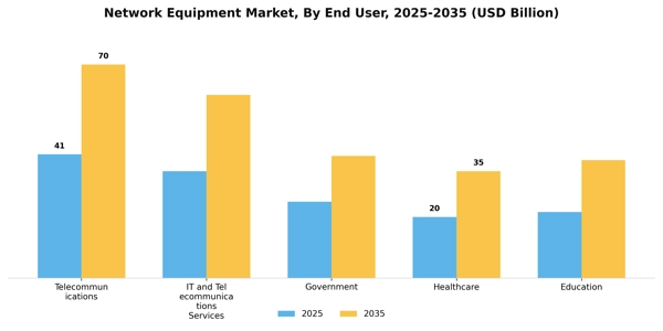 Network Equipment Market Segment Image 1