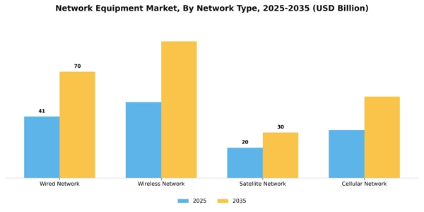 Network Equipment Market Segment Image 2