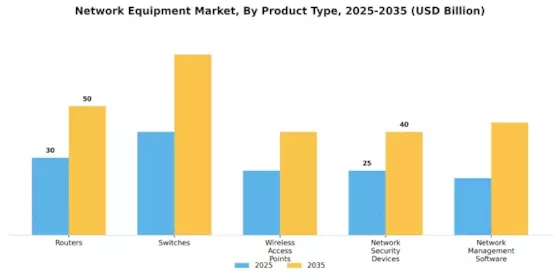 Network Equipment Market Segment Image 0
