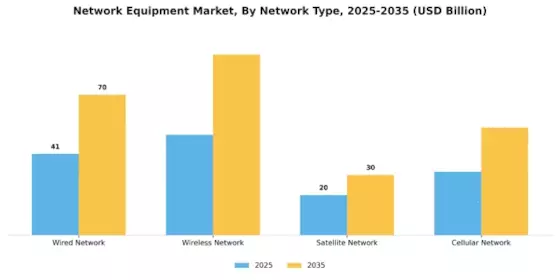 Network Equipment Market Segment Image 2