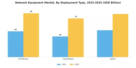 Network Equipment Market Segment Image 3