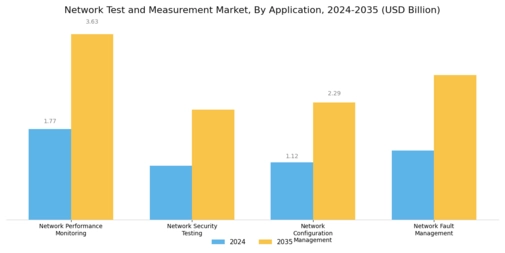 Network Test Measurement Market
 Segment Image 0