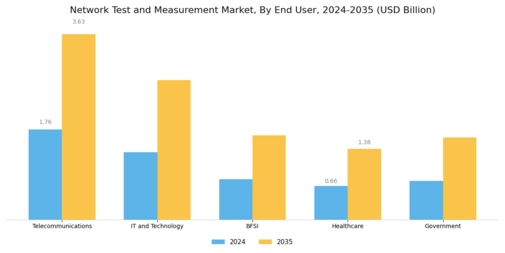 Network Test Measurement Market
 Segment Image 2