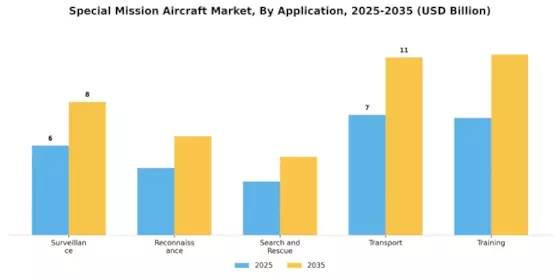 Special Mission Aircraft Market  Segment Image 0