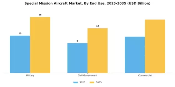Special Mission Aircraft Market  Segment Image 3