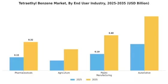 Tetraethyl Benzene Market Segment Image 2