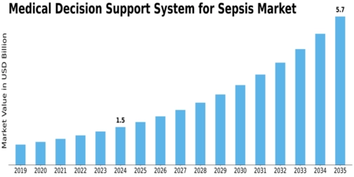 Medical Decision Support System Sepsi Market Size