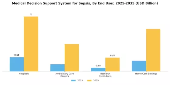 Medical Decision Support System Sepsi Market Segment Image 1