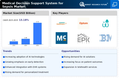 Medical Decision Support System Sepsi Market Infographic