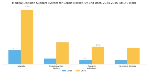 Medical Decision Support System Sepsi Market Segment Image 1