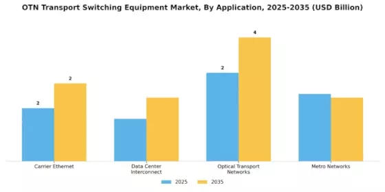 Otn Transport Switching Equipment Market Segment Image 0