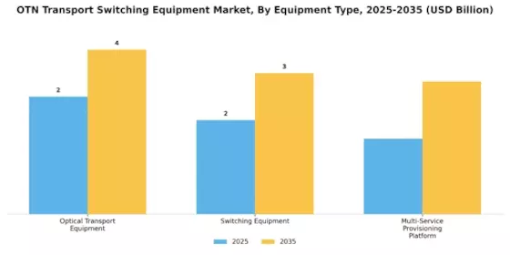 Otn Transport Switching Equipment Market Segment Image 2