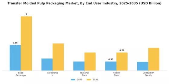 Transfer Molded Pulp Packaging Market Segment Image 2
