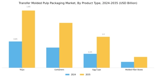 Transfer Molded Pulp Packaging Market Segment Image 1