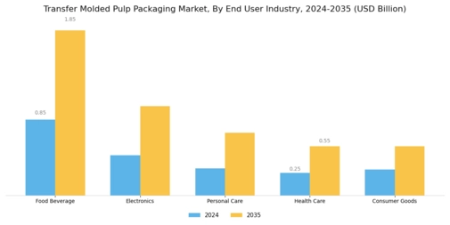 Transfer Molded Pulp Packaging Market Segment Image 2