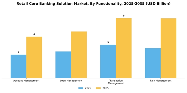 Retail Core Banking Solution Market Segment Image 2