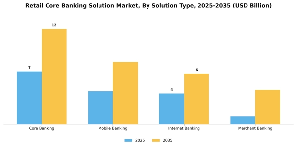 Retail Core Banking Solution Market Segment Image 3