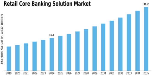 Retail Core Banking Solution Market Size