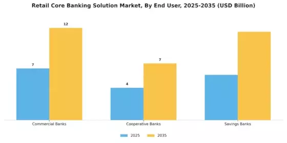 Retail Core Banking Solution Market Segment Image 2