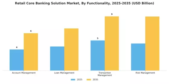 Retail Core Banking Solution Market Segment Image 3