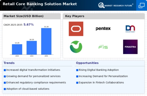 Retail Core Banking Solution Market Infographic