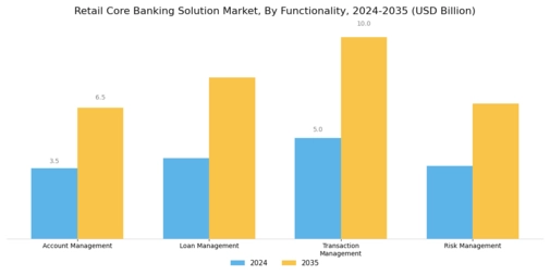 Retail Core Banking Solution Market Segment Image 3