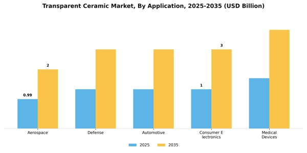 Transparent Ceramic Market Segment Image 0