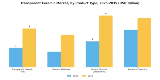 Transparent Ceramic Market Segment Image 1