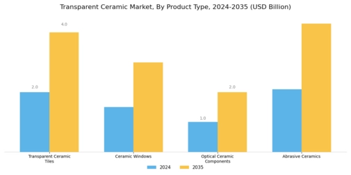 Transparent Ceramic Market Segment Image 1