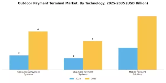 Outdoor Payment Terminal Market Segment Image 1