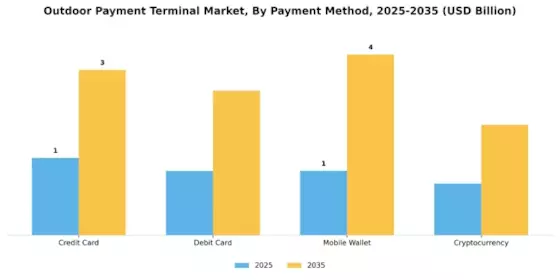 Outdoor Payment Terminal Market Segment Image 3