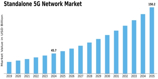 Standalone 5G Network Market
 Size
