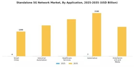 Standalone 5G Network Market
 Segment Image 0