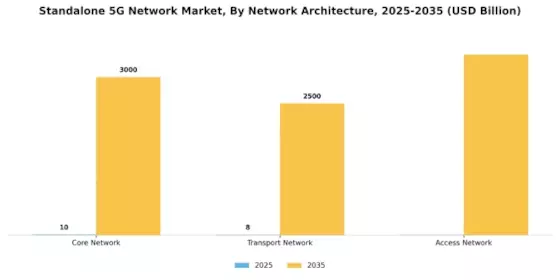 Standalone 5G Network Market
 Segment Image 1