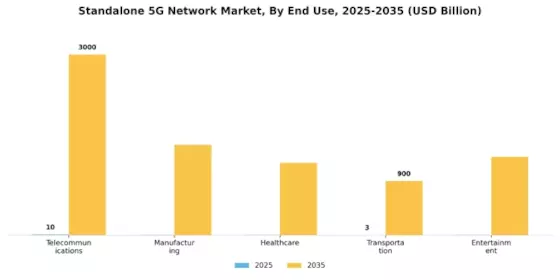 Standalone 5G Network Market
 Segment Image 2