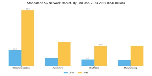 Standalone 5G Network Market
 Segment Image 1