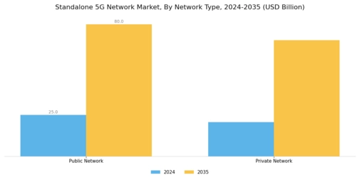 Standalone 5G Network Market
 Segment Image 2