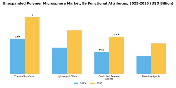 Unexpanded Polymer Microsphere Market Segment Image 1