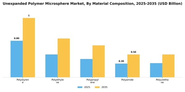 Unexpanded Polymer Microsphere Market Segment Image 2