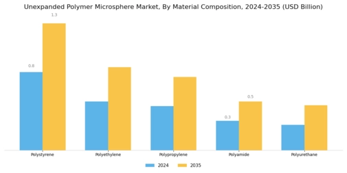 Unexpanded Polymer Microsphere Market Segment Image 0