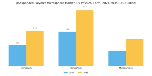 Unexpanded Polymer Microsphere Market Segment Image 2