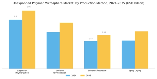 Unexpanded Polymer Microsphere Market Segment Image 3