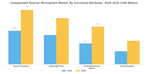Unexpanded Polymer Microsphere Market Segment Image 4